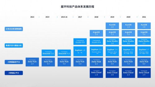 全面升級 星環科技基礎軟件再升級，賦能數字中國建設與人工智能基礎軟件開發